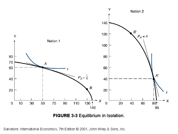 FIGURE 3 -3 Equilibrium in Isolation. Salvatore: International Economics, 7 th Edition © 2001,