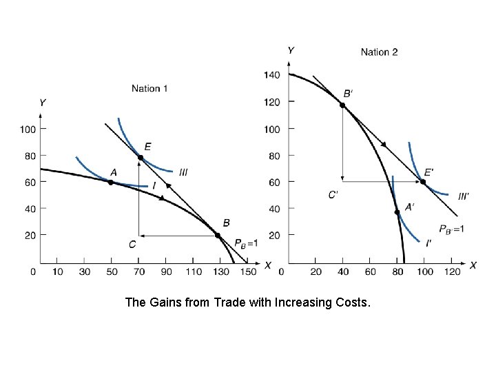 The Gains from Trade with Increasing Costs. 