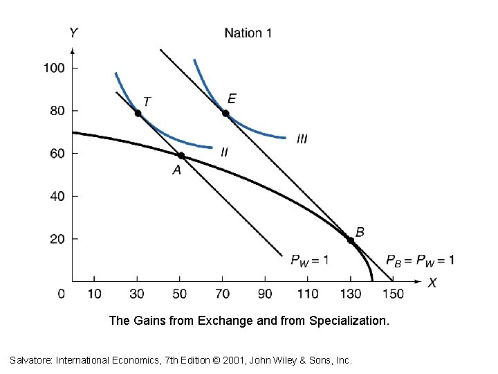 The Gains from Exchange and from Specialization. Salvatore: International Economics, 7 th Edition ©