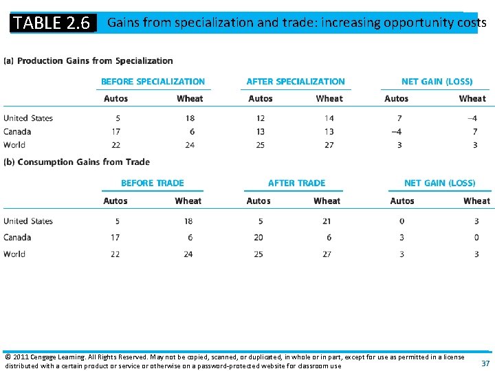 TABLE 2. 6 Gains from specialization and trade: increasing opportunity costs © 2011 Cengage