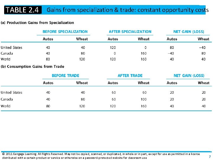 TABLE 2. 4 Gains from specialization & trade: constant opportunity costs © 2011 Cengage