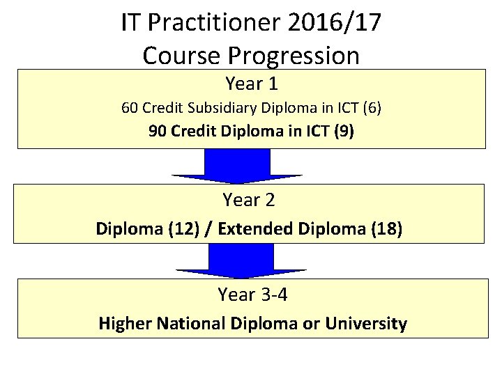IT Practitioner 2016/17 Course Progression Year 1 60 Credit Subsidiary Diploma in ICT (6)