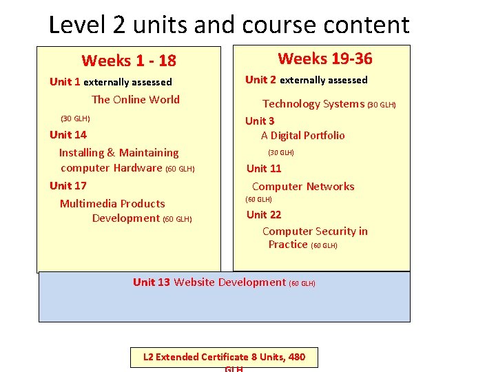 Level 2 units and course content Weeks 19 -36 Weeks 1 - 18 Unit