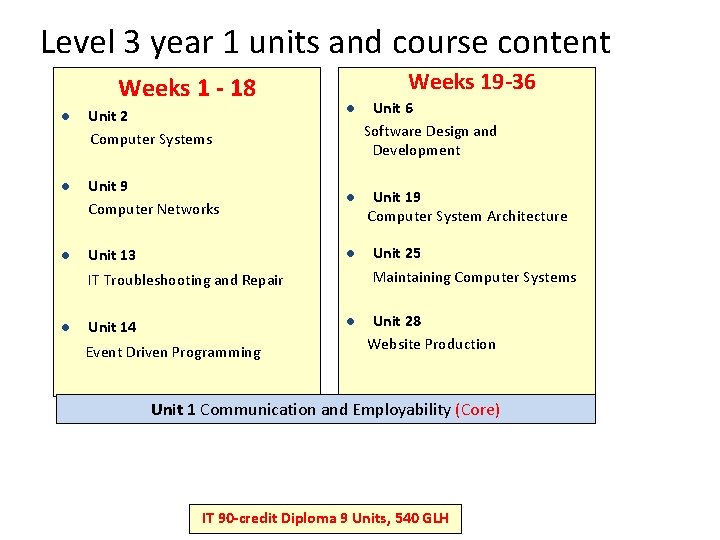 Level 3 year 1 units and course content Weeks 19 -36 Weeks 1 -