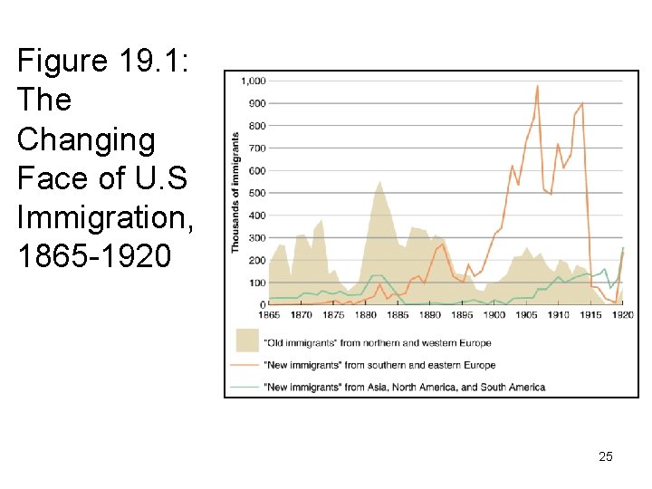 Figure 19. 1: The Changing Face of U. S Immigration, 1865 -1920 25 