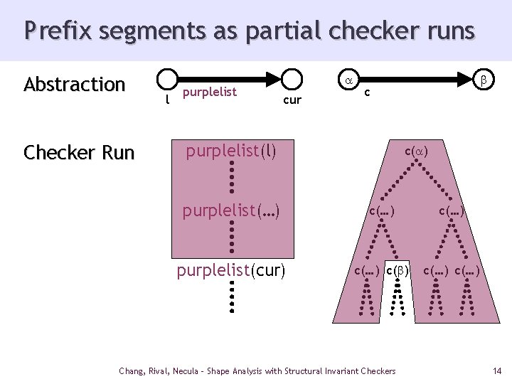 Prefix segments as partial checker runs Abstraction Checker Run l purplelist a cur c