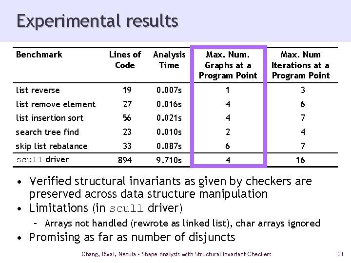 Experimental results Benchmark Lines of Code Analysis Time Max. Num. Graphs at a Program