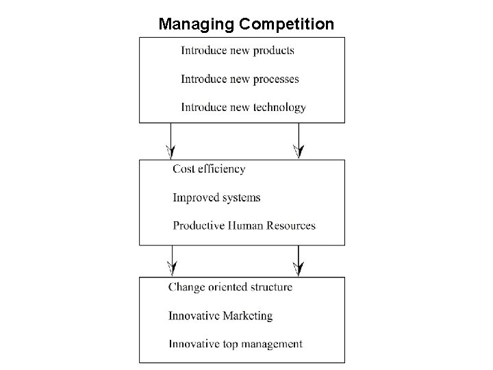 Managing Competition 