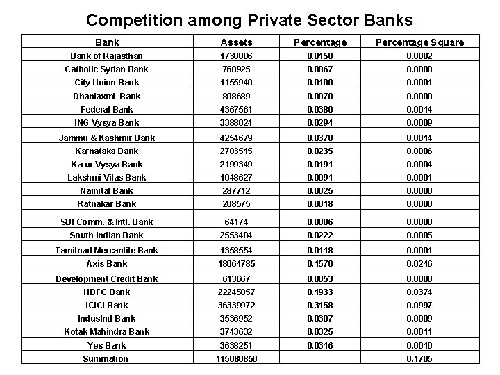 Competition among Private Sector Banks Bank Assets Percentage Square Bank of Rajasthan 1730006 0.