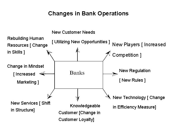 Changes in Bank Operations New Customer Needs Rebuilding Human Resources [ Change [ Utilizing
