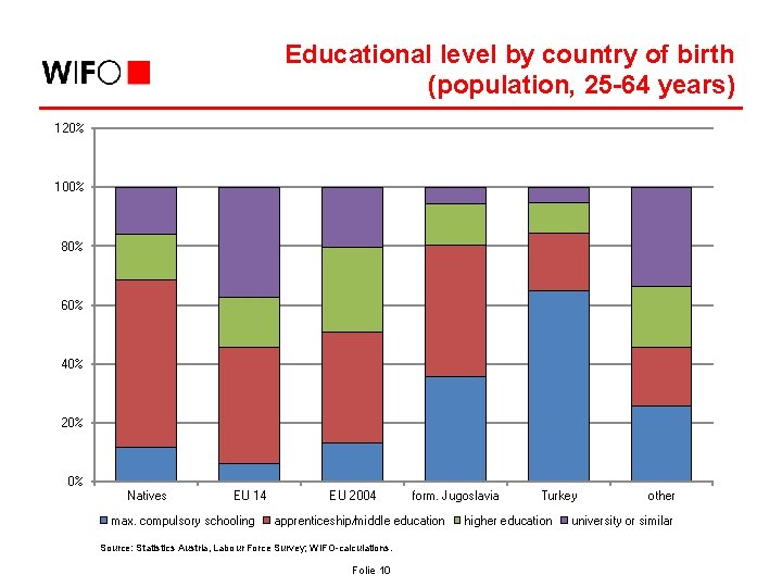 Educational level by country of birth (population, 25 -64 years) 120% 100% 80% 60%