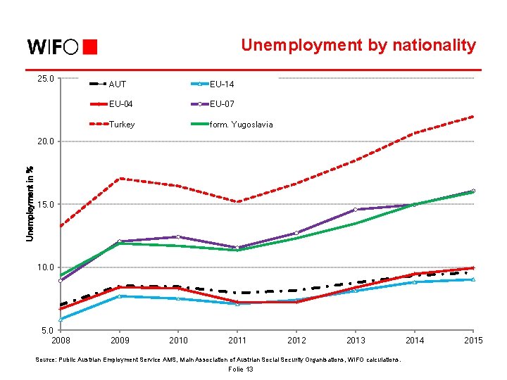 Unemployment by nationality 25. 0 AUT EU-14 EU-07 Turkey form. Yugoslavia Unemployment in %
