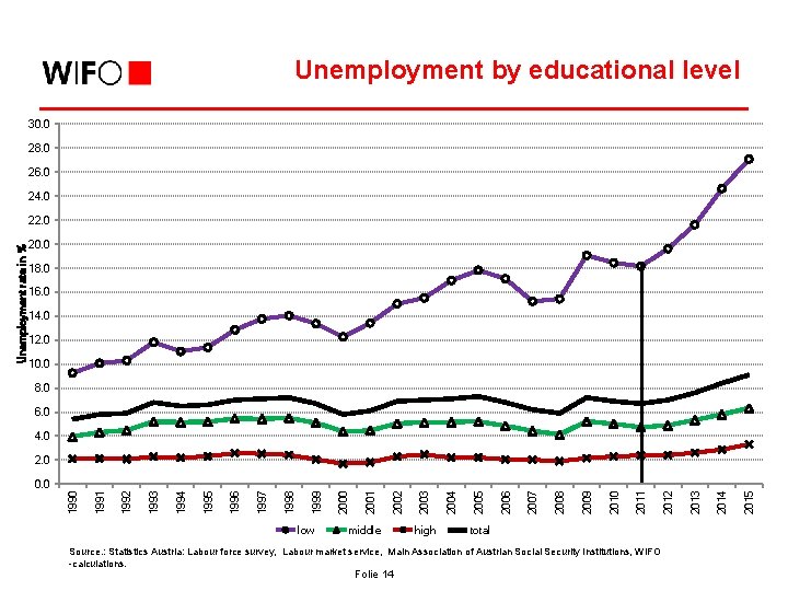 Unemployment by educational level 30. 0 28. 0 26. 0 24. 0 20. 0