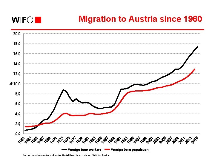 Migration to Austria since 1960 20. 0 18. 0 16. 0 14. 0 10.