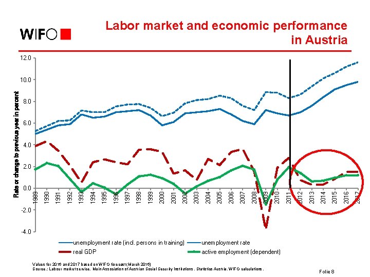 Labor market and economic performance in Austria 12. 0 8. 0 6. 0 4.