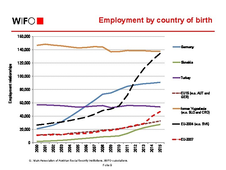 Employment by country of birth 160, 000 Germany 120, 000 Slovakia 100, 000 Turkey