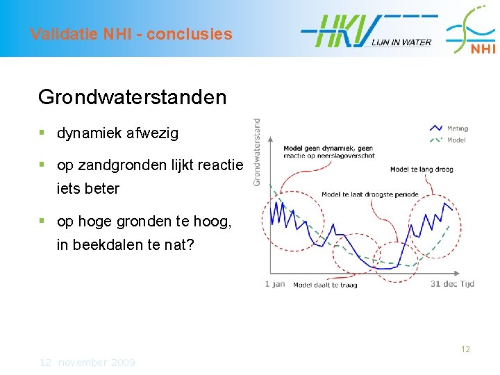 Validatie NHI - conclusies Grondwaterstanden § dynamiek afwezig § op zandgronden lijkt reactie iets