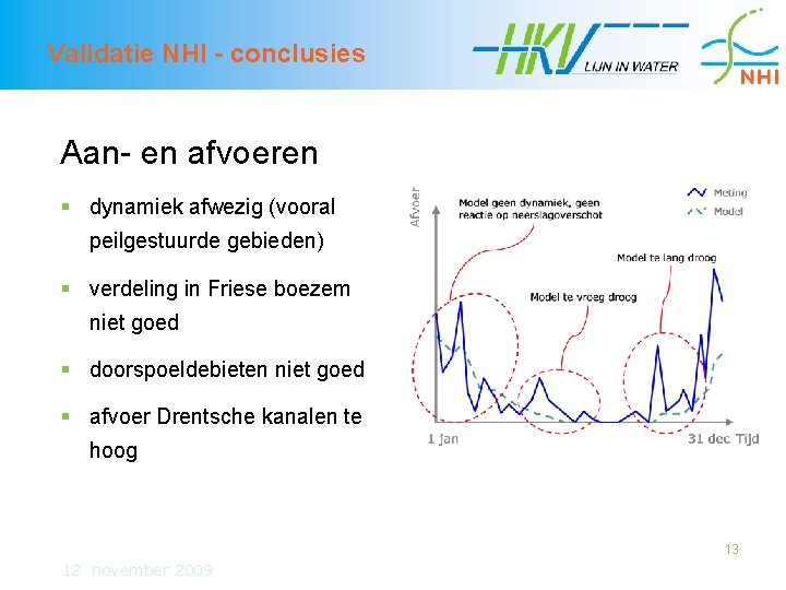 Validatie NHI - conclusies Aan- en afvoeren § dynamiek afwezig (vooral peilgestuurde gebieden) §