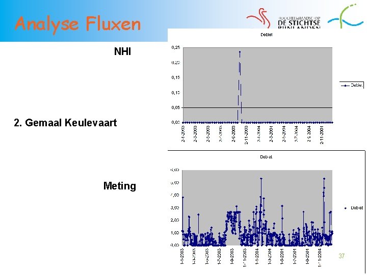 Analyse Fluxen NHI 2. Gemaal Keulevaart Meting 37 