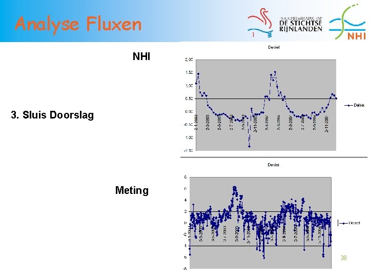 Analyse Fluxen NHI 3. Sluis Doorslag Meting 38 