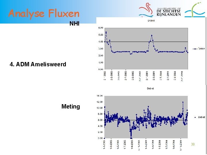 Analyse Fluxen NHI 4. ADM Amelisweerd Meting 39 