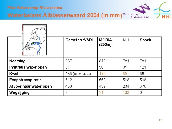 Pilot Waterschap Rivierenland Waterbalans Alblasserwaard 2004 (in mm) Gemeten WSRL MORIA (250 m) NHI