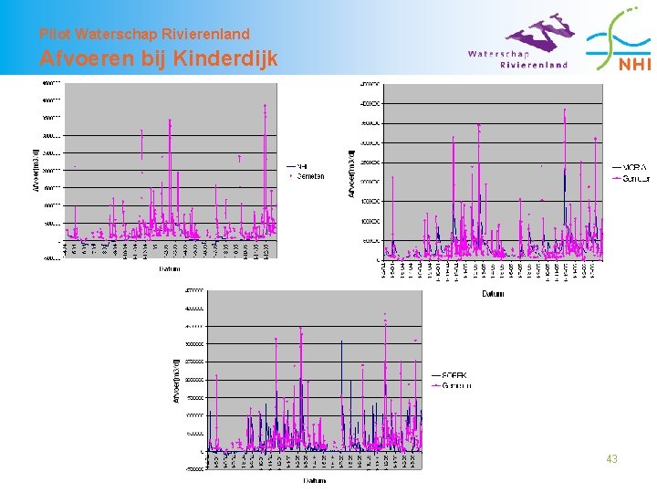 Pilot Waterschap Rivierenland Afvoeren bij Kinderdijk 43 
