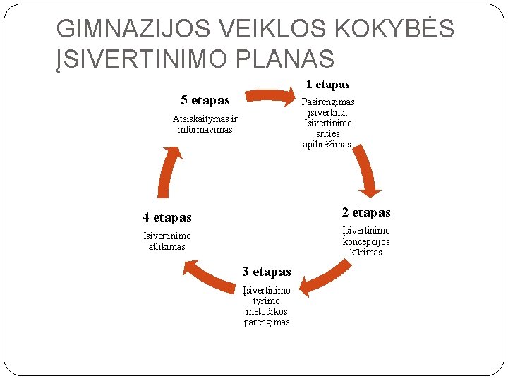 GIMNAZIJOS VEIKLOS KOKYBĖS ĮSIVERTINIMO PLANAS 1 etapas 5 etapas Pasirengimas įsivertinti. Įsivertinimo srities apibrėžimas.