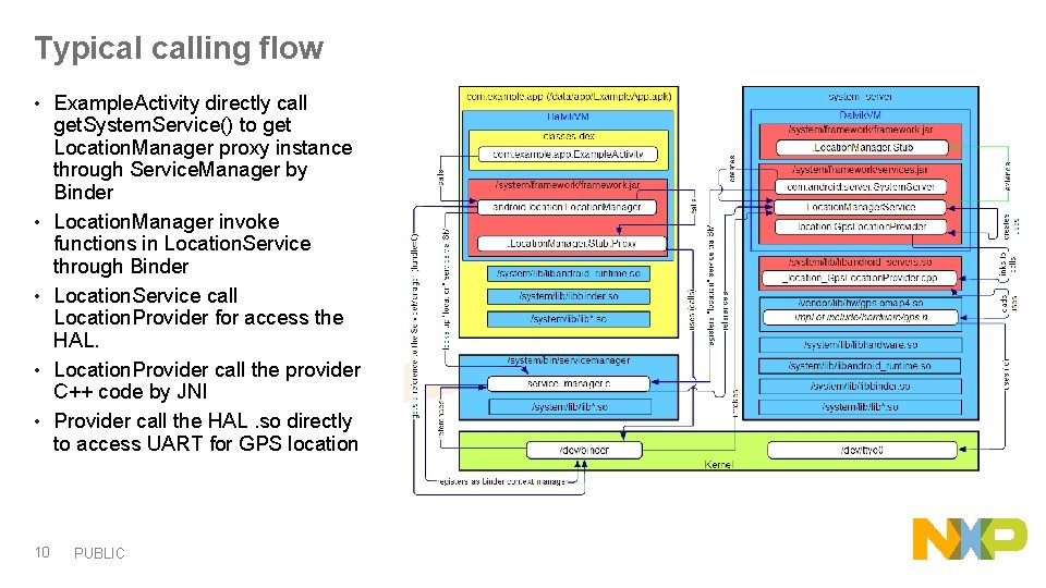 Typical calling flow • • • 10 Example. Activity directly call get. System. Service()