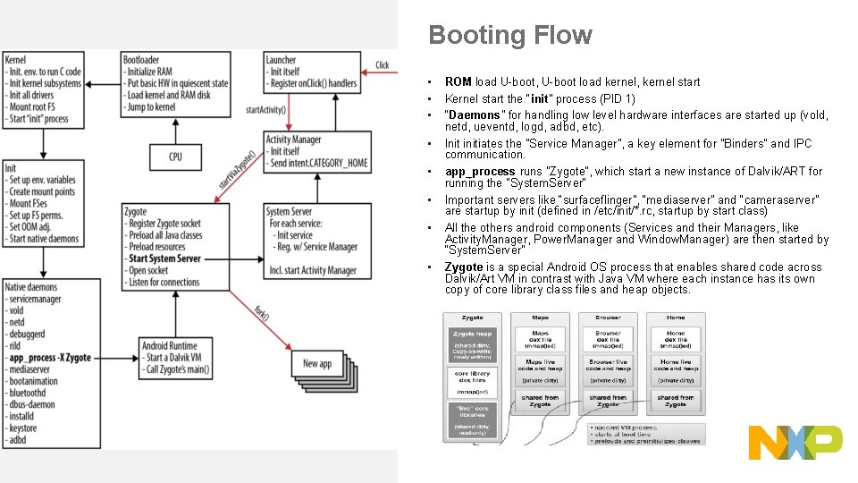 Booting Flow • • 12 PUBLIC ROM load U-boot, U-boot load kernel, kernel start