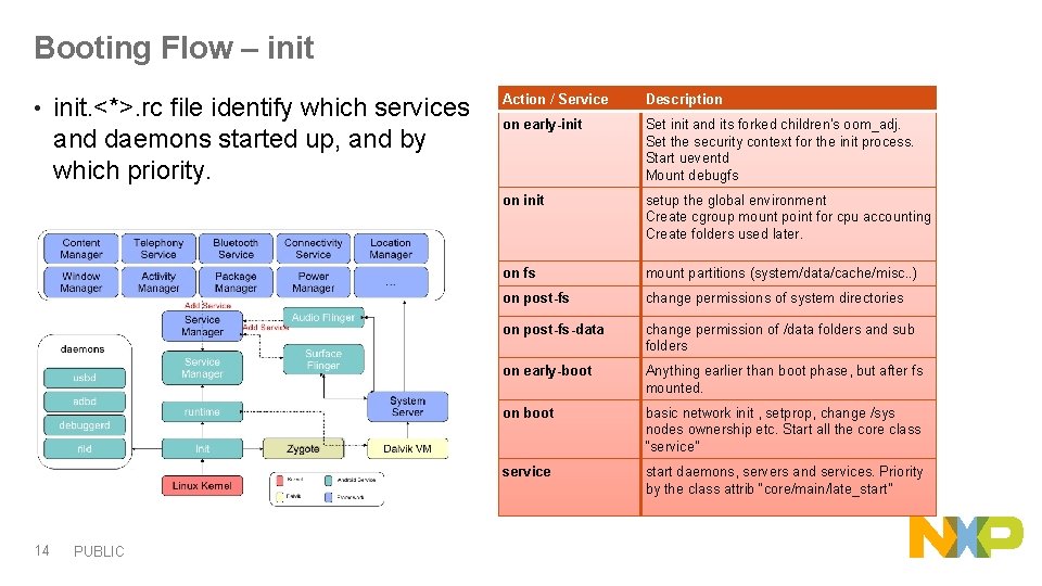 Booting Flow – init • 14 init. <*>. rc file identify which services and