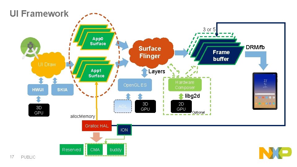 UI Framework 3 or 5 App 0 Surface Flinger Framebuffer Frame buffer UI Draw