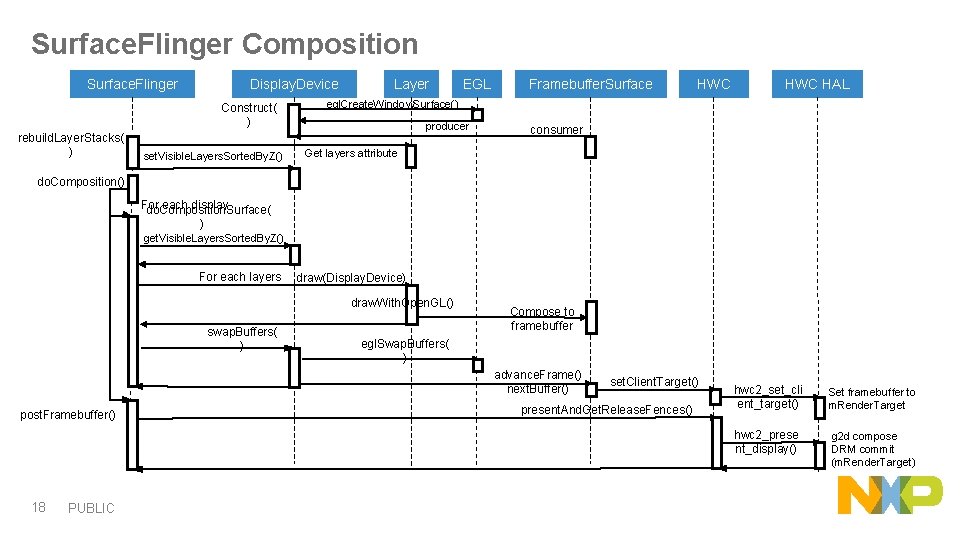 Surface. Flinger Composition Surface. Flinger Display. Device Construct( ) rebuild. Layer. Stacks( ) set.