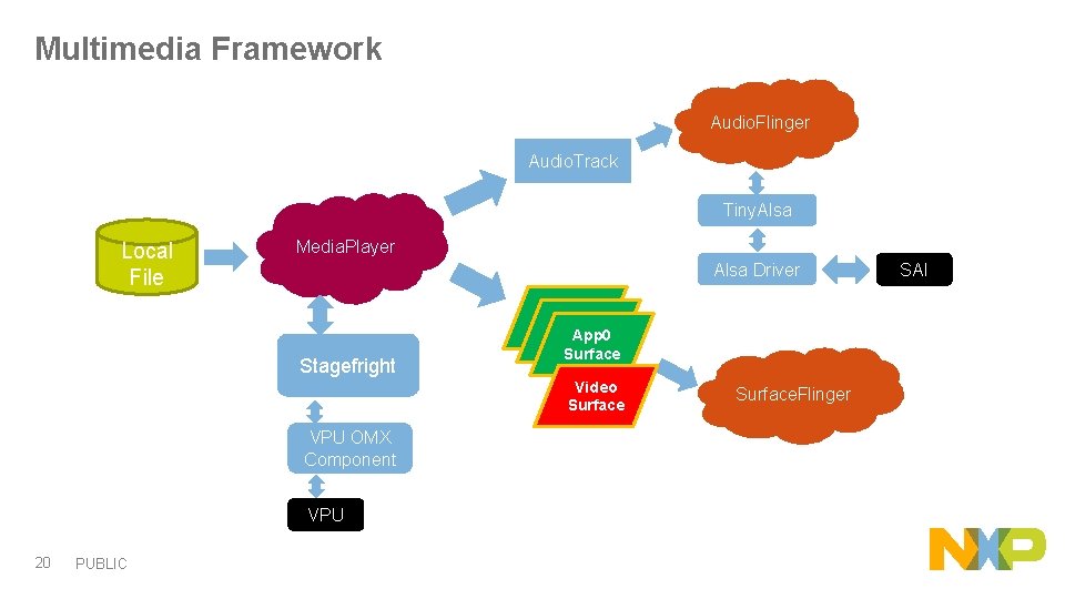 Multimedia Framework Audio. Flinger Audio. Track Tiny. Alsa Local File Media. Player Alsa Driver
