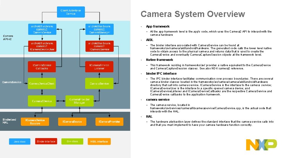 Camera System Overview • App framework − At the app framework level is the