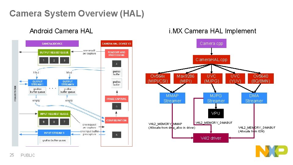 Camera System Overview (HAL) Android Camera HAL i. MX Camera HAL Implement Camera. cpp