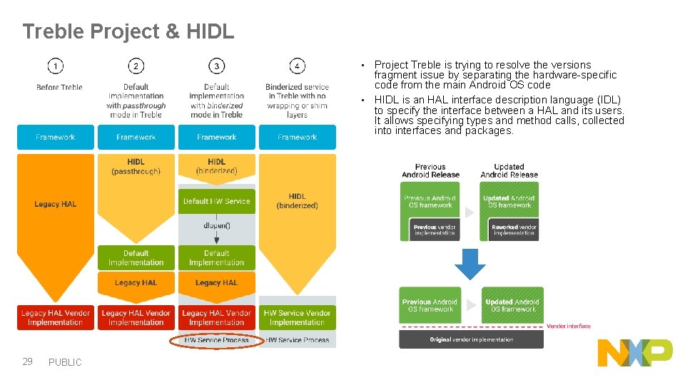 Treble Project & HIDL Project Treble is trying to resolve the versions fragment issue