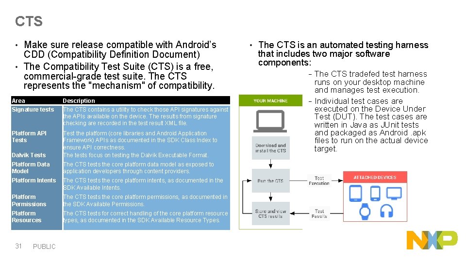 CTS Make sure release compatible with Android’s CDD (Compatibility Definition Document) • The Compatibility
