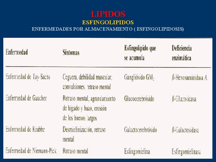 LIPIDOS ESFINGOLIPIDOS ENFERMEDADES POR ALMACENAMIENTO ( ESFINGOLIPIDOSIS) 