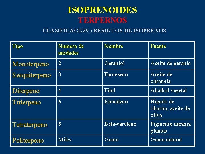 ISOPRENOIDES TERPERNOS CLASIFICACION : RESIDUOS DE ISOPRENOS Tipo Numero de unidades Nombre Fuente Monoterpeno