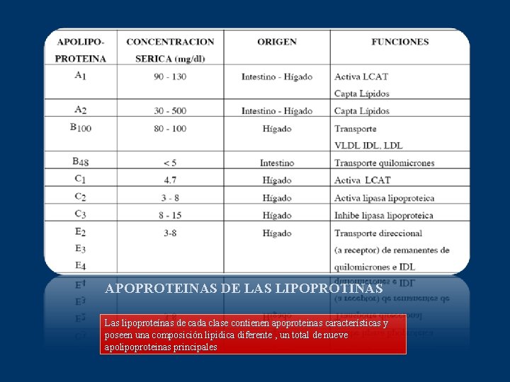 APOPROTEINAS DE LAS LIPOPROTINAS Las lipoproteínas de cada clase contienen apoproteinas características y poseen