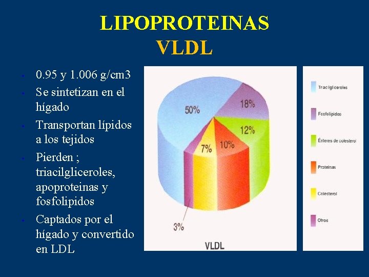 LIPOPROTEINAS VLDL • • • 0. 95 y 1. 006 g/cm 3 Se sintetizan