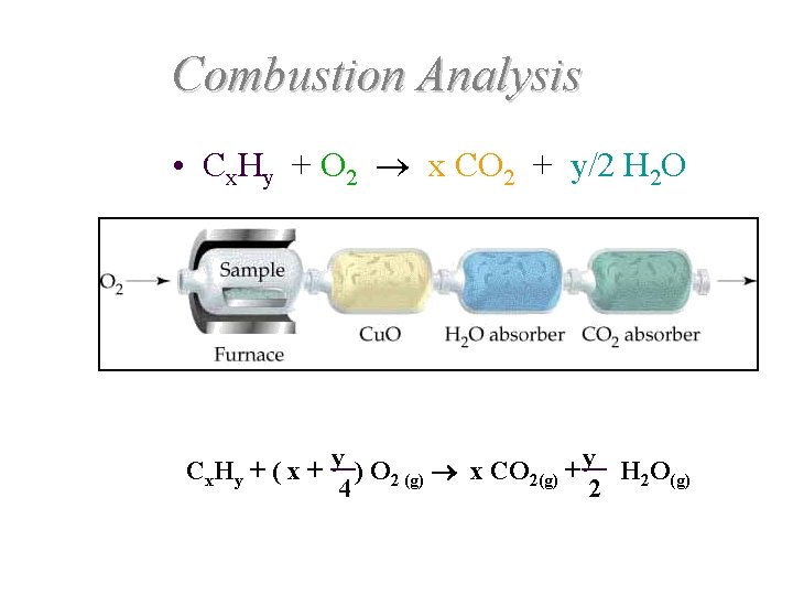 Combustion Analysis • Cx. Hy + O 2 x CO 2 + y/2 H