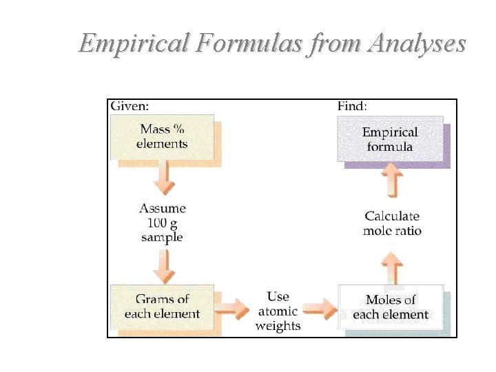 Empirical Formulas from Analyses 