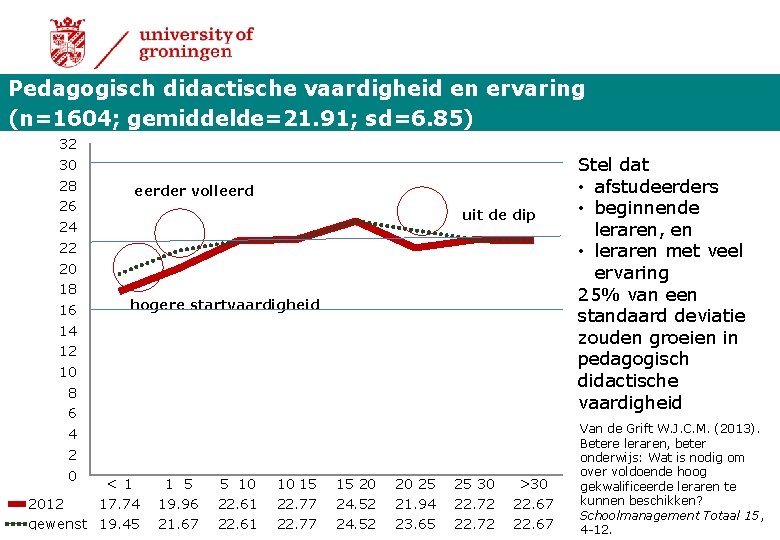 Pedagogisch didactische vaardigheid en ervaring (n=1604; gemiddelde=21. 91; sd=6. 85) 32 30 28 26