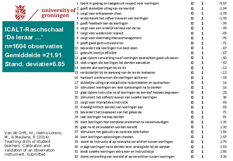 ICALT-Raschschaal ‘De leraar …’ n=1604 observaties Gemiddelde =21. 91 Stand. deviatie=6. 85 Van de