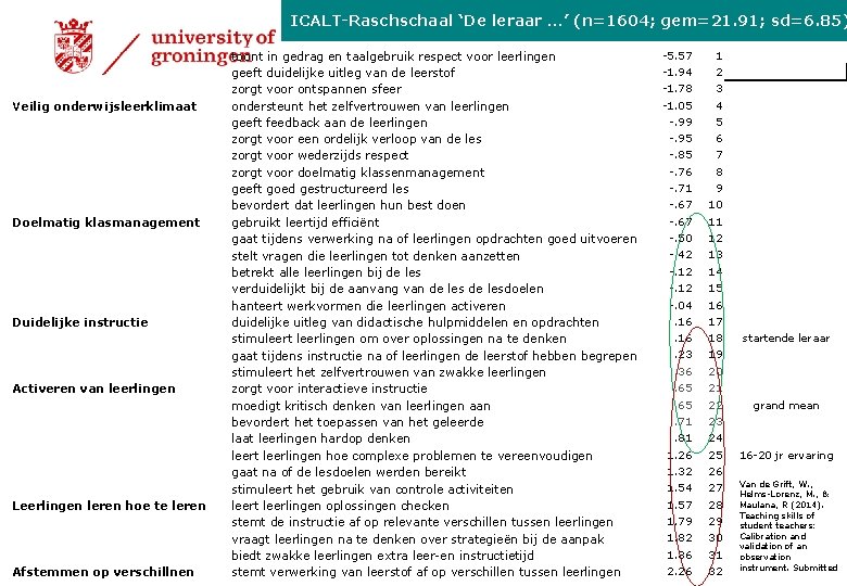 ICALT-Raschschaal ‘De leraar …’ (n=1604; gem=21. 91; sd=6. 85) Veilig onderwijsleerklimaat Doelmatig klasmanagement Duidelijke