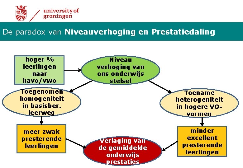 De paradox van Niveauverhoging en Prestatiedaling hoger % leerlingen naar havo/vwo Niveau verhoging van