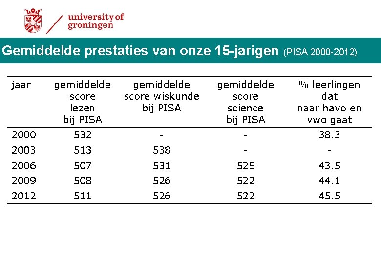 Gemiddelde prestaties van onze 15 -jarigen (PISA 2000 -2012) jaar gemiddelde score lezen bij