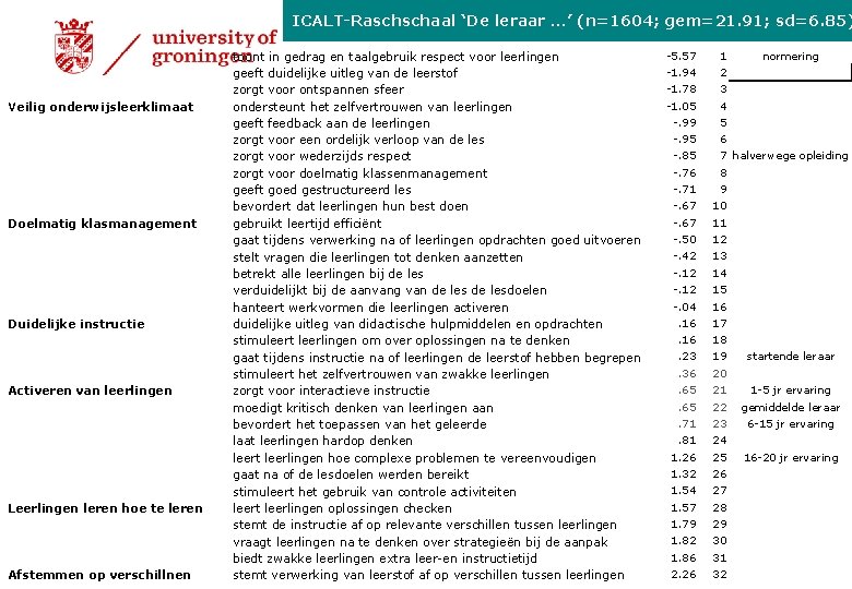 ICALT-Raschschaal ‘De leraar …’ (n=1604; gem=21. 91; sd=6. 85) Veilig onderwijsleerklimaat Doelmatig klasmanagement Duidelijke